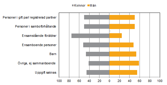 Diagram: Andel män respektive kvinnor per hushållsställning