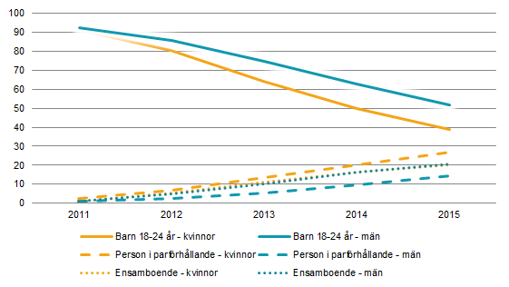 Diagram: Andel personer efter hushållsställning för de som blev 18 år 2011 avseende 2011 till och med 2015