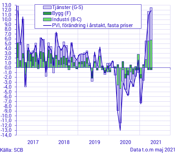 Produktionsvärdeindex, maj 2021