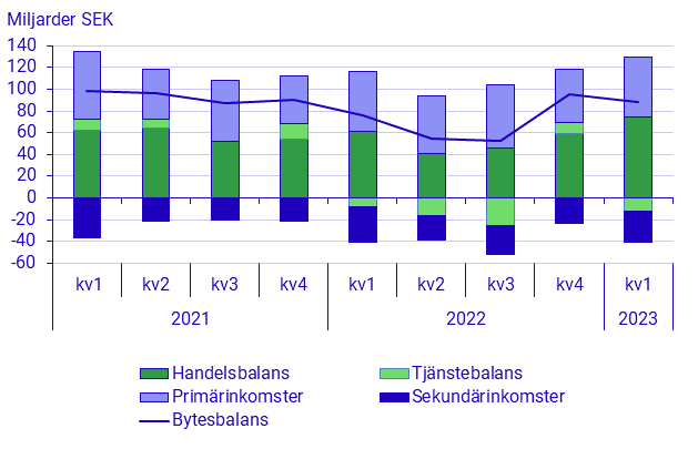 Betalningsbalansen, 1:a kvartalet 2023