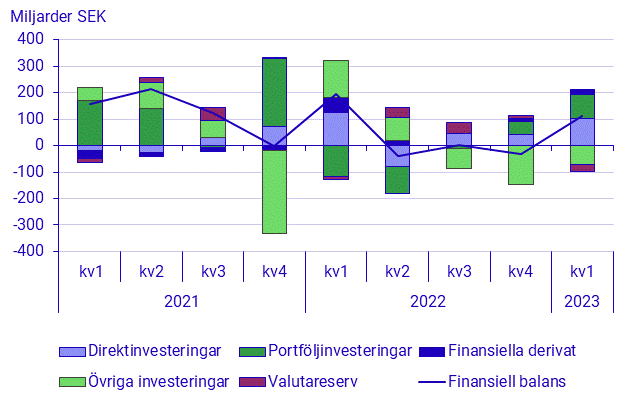 Betalningsbalansen, 1:a kvartalet 2023