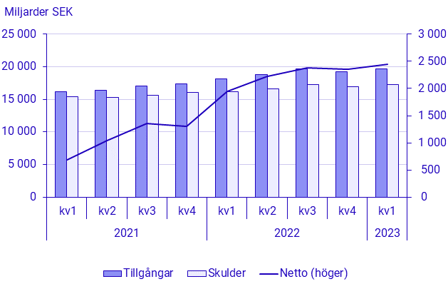 Betalningsbalansen, 1:a kvartalet 2023