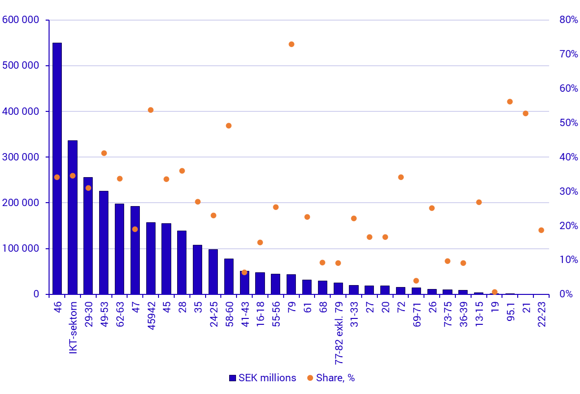 E-Commerce sales (via web and EDI), share of total turnover