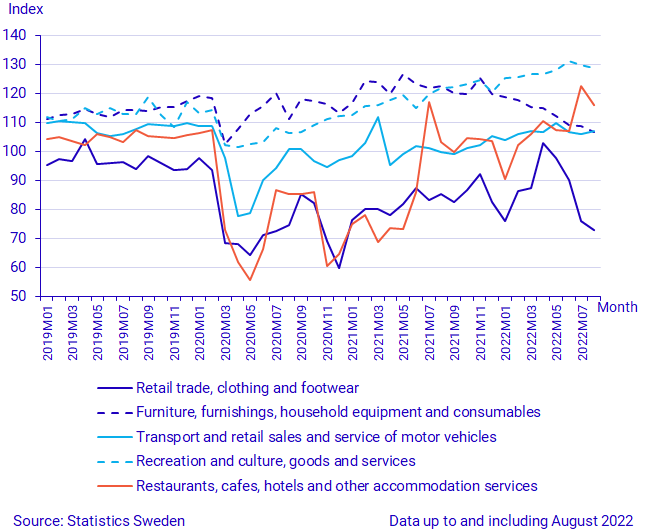 Graph: Index, constant prices, working day and seasonally adjusted (2015=100). Selected sectors