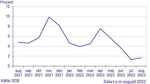 Månatlig indikator över hushållens konsumtionsutgifter, augusti 2022