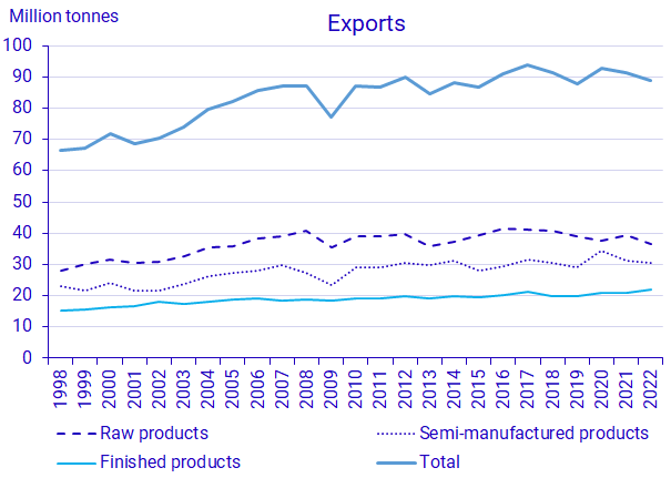 Graph: exports