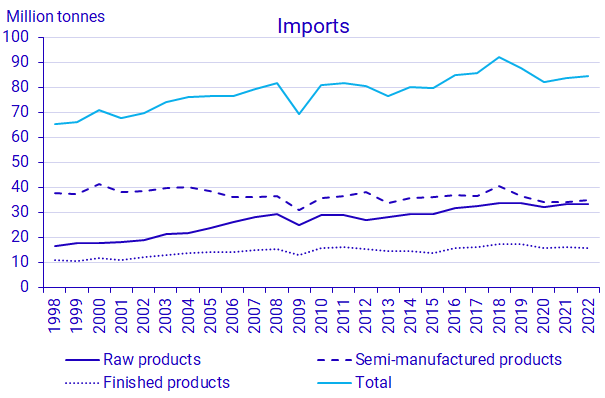 Graph: imports