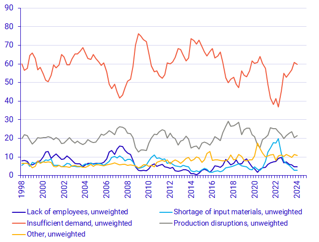 Graph: Reason for lower capacity utilisation