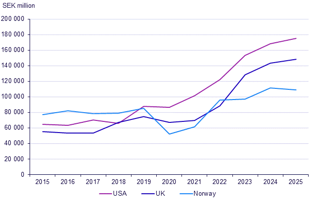 Foreign trade in services, quarter 4 2025