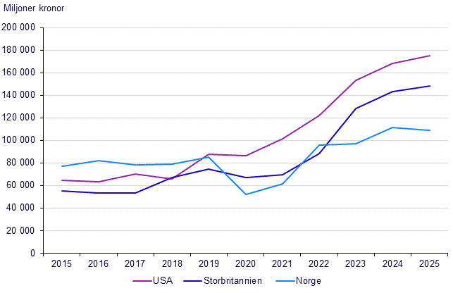 Utrikeshandel med tjänster, kvartal 4 2025