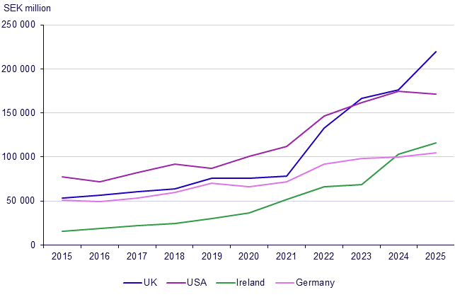 Foreign trade in services, quarter 4 2025