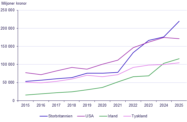 Utrikeshandel med tjänster, kvartal 4 2025