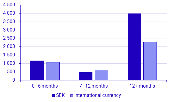 Graph: Maturity, SEK billions
