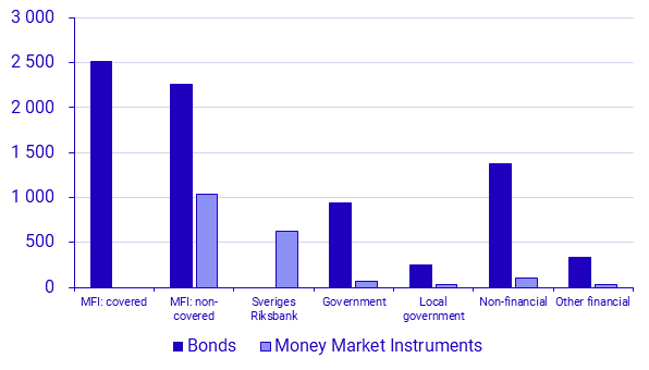 Graph: Outstanding amount, SEK billions
