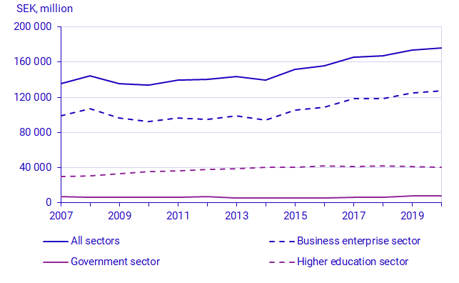 Graph: Intramural R&D expenditure, by sector and total, 2007–2020. 2020 prices, SEK millions  The private non-profit sector is not included in the figure.