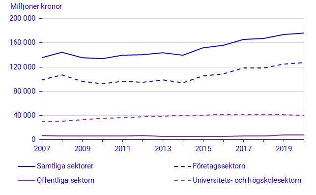 Diagram: Utgifter för egen FoU efter sektor samt totalt, 2007–2020. 2020 års priser, mnkr. Privata icke-vinstdrivande sektorn är inte inkluderad i diagrammet.