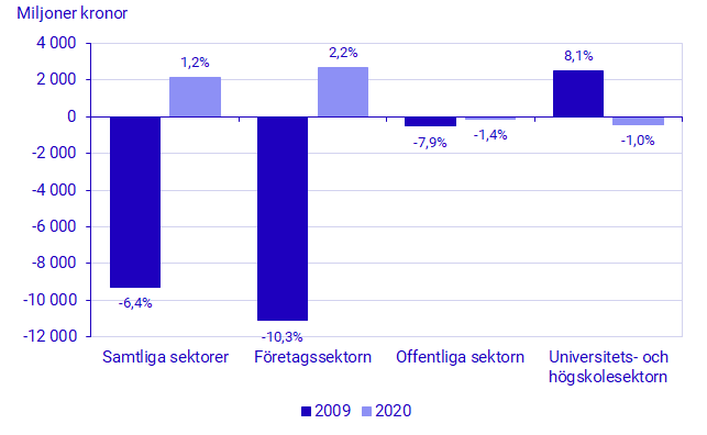 Grafik: Förändring i utgifter för egen FoU jämfört med föregående år efter sektor samt totalt. 2020 års priser, mnkr. Privata icke-vinstdrivande sektorn är inte inkluderad i diagrammet.