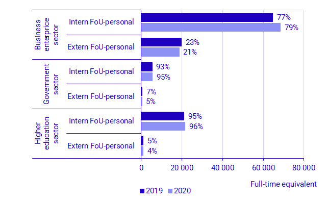 Graph: The number and the share of the total number of FTEs in intramural R&D performed by internal and external R&D staff respectively, by sector. The private non-profit sector is not included in the figure.