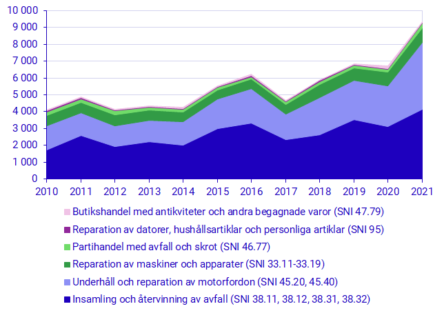 Investeringar i den cirkulära sektorn