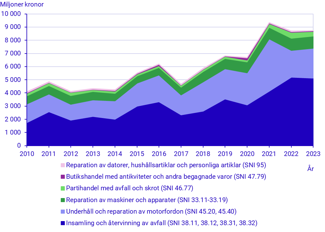 Investeringar i den cirkulära sektorn