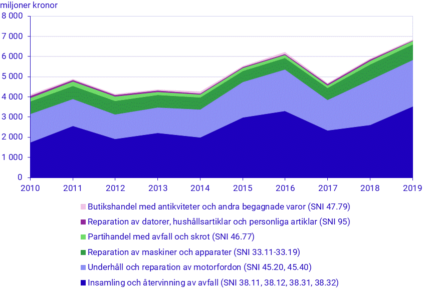 Investeringar i den cirkulära sektorn