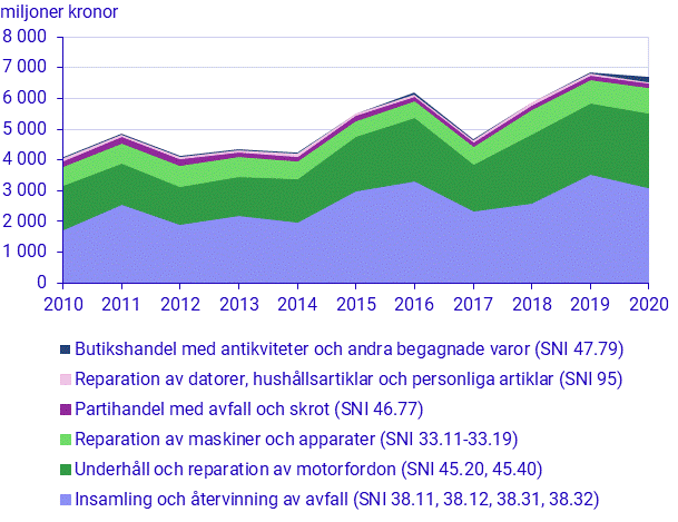 Investeringar i den cirkulära sektorn