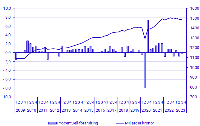 Diagram: BNP, säsongrensad volymutveckling och nivå i fasta priser (referensår 2022), miljarder kronor: