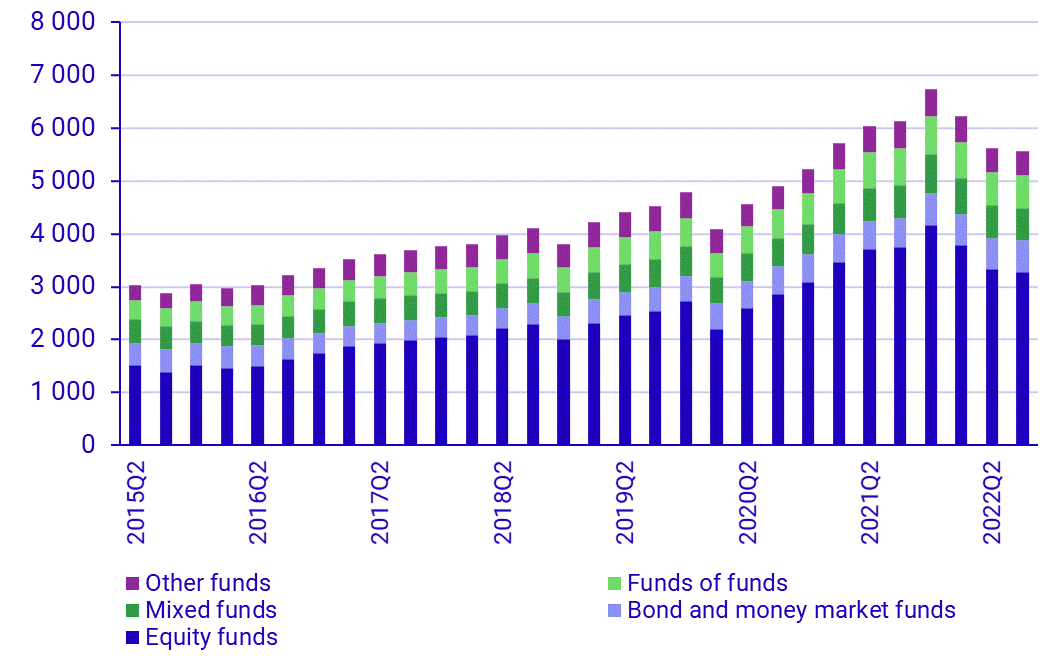 Investment funds 3rd quarter, 2022