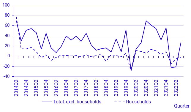 Investment funds 3rd quarter, 2022