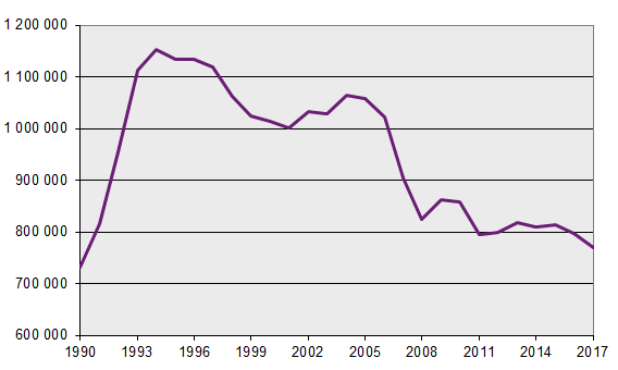 Development of the number of full-year equivalents aged 20–64 who are supported by social assistance or benefits*, 1990–2017