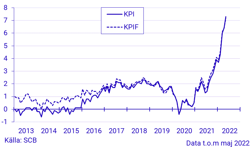 Inflationstakten enligt KPI och KPIF