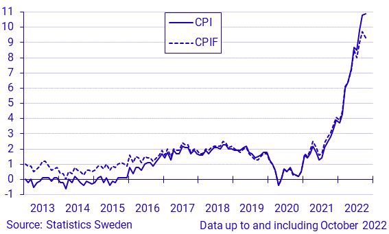Inflation rate according to CPI and CPIF