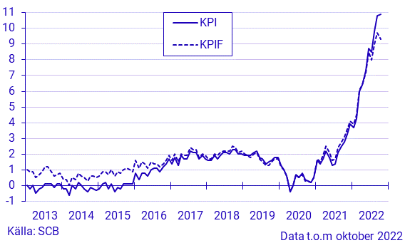 Inflationstakten enligt KPI och KPIF