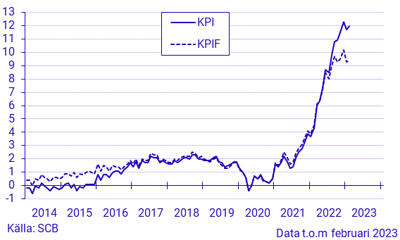 Inflationstakten enligt KPI och KPIF
