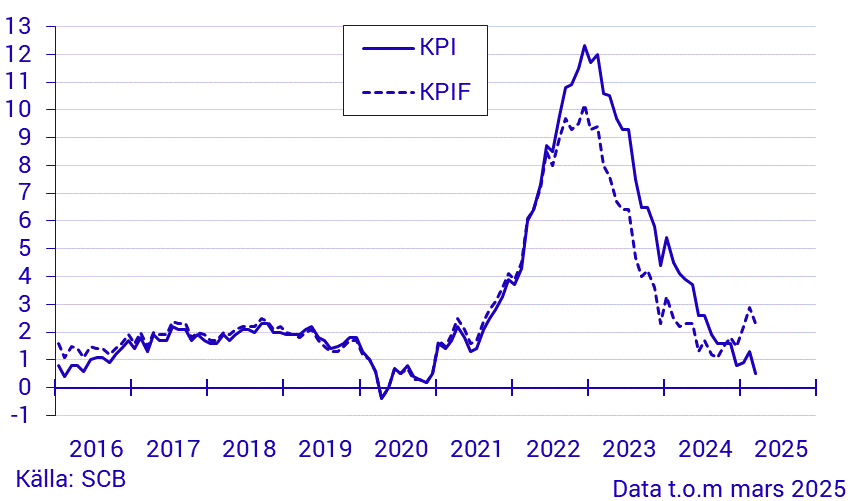 Inflationstakten enligt KPI och KPIF