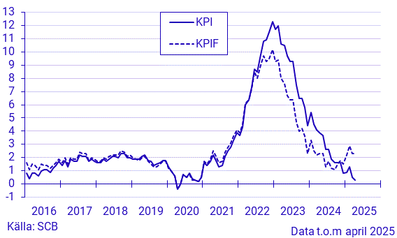 Inflationstakten enligt KPI och KPIF