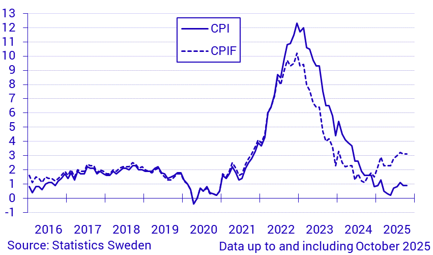 Inflation rate according to CPI and CPIF