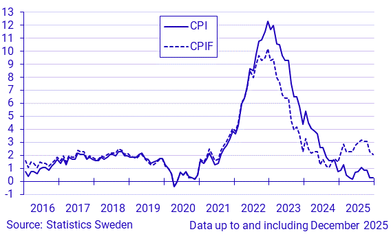 Inflation rate according to CPI and CPIF