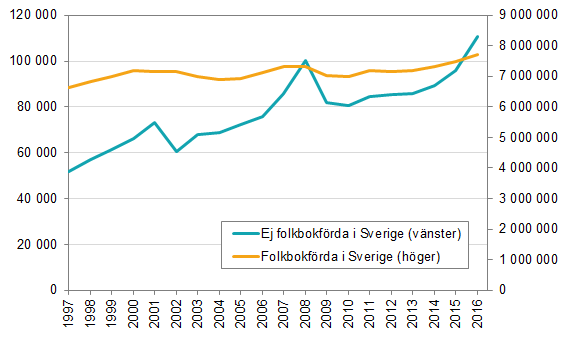 Diagram: Antal kontrolluppgifter för person som inte är folkbokförda i Sverige respektive för personer som är folkbokförda i Sverige