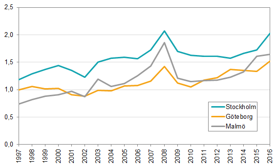 Diagram:Andelen av antal personer som inte är folkbokförda i Sverige i förhållande till antal personer som är folkbokförda i Sverige, uppdelat per storstadskommun i procent