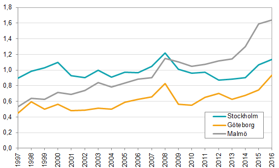 Diagram: Andelen av lönesumma för personer som inte är folkbokförda i Sverige i förhållande till lönesumma för personer som är folkbokförda i Sverige, uppdelat per storstadskommun i procent