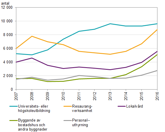 Diagram: Utveckling av antalet kontrolluppgifter per fem-i-topp branscherna