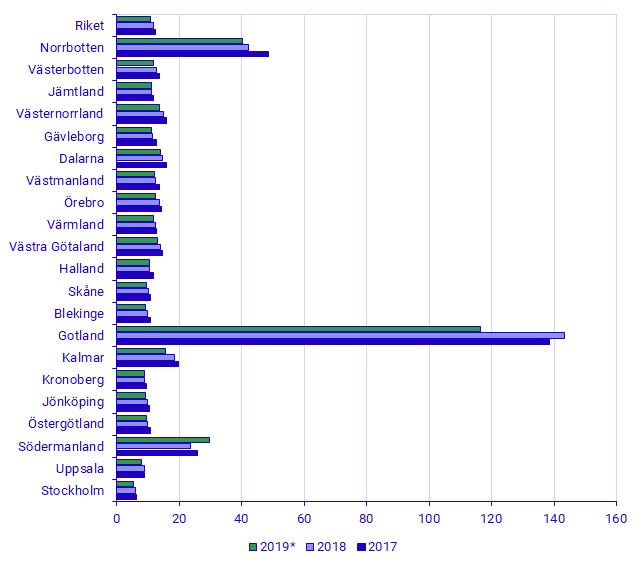 Utsläppsintensiteter per län, 2017, 2018 och 2019, ton koldioxidekvivalenter per miljoner kronor