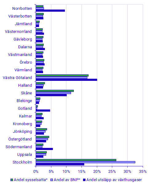 Miljöekonomisk profil per län, 2019. Andel av riket