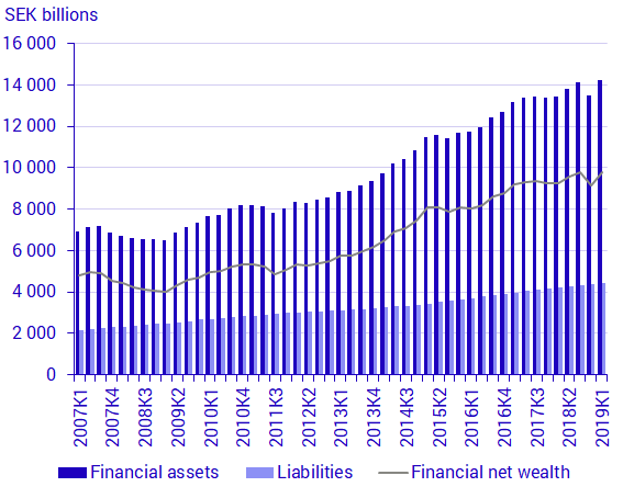 Households’ financial assets and Stockholm Stock Exchange development, SEK billions and percent