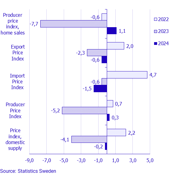 Producer and Import Price Index, January 2024