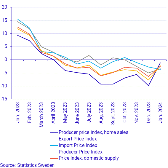 Producer and Import Price Index, January 2024