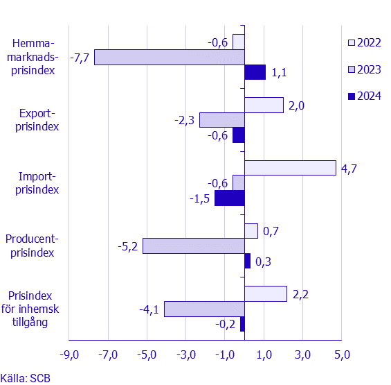 Prisindex i producent- och importled, januari 2024