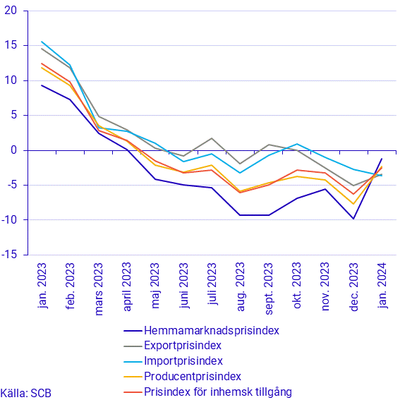 Prisindex i producent- och importled, januari 2024