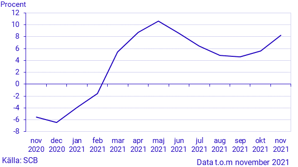 Månatlig indikator över hushållens konsumtionsutgifter, onovember 2021